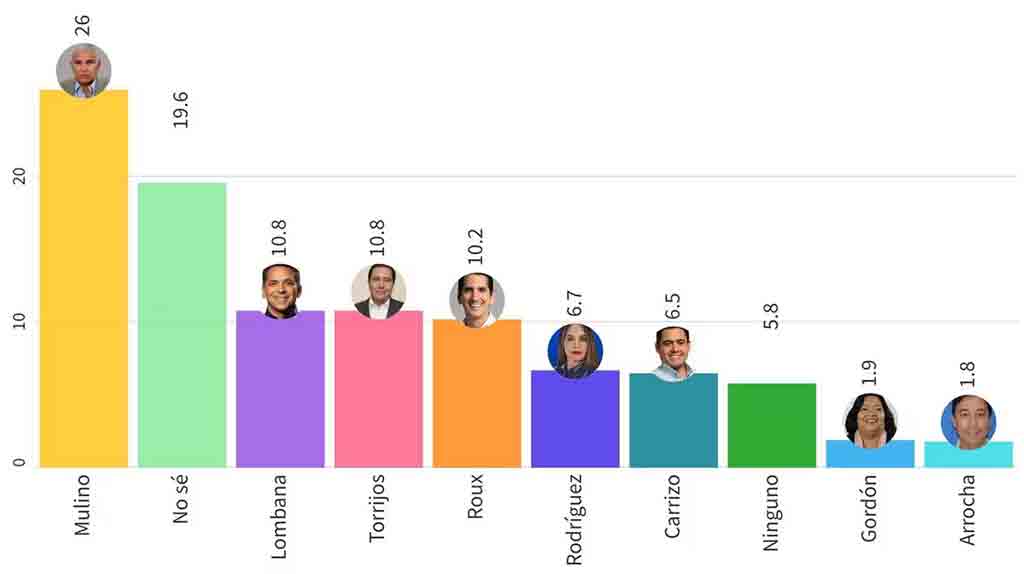 primeras-encuestas-en-panama-indican-preferencias-electorales