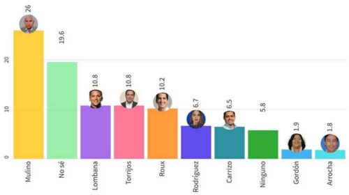 primeras-encuestas-en-panama-indican-preferencias-electorales