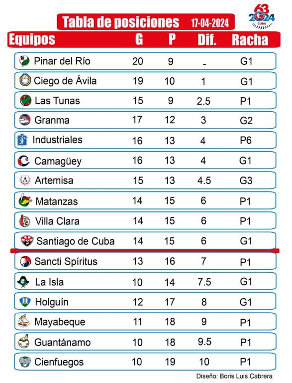industriales-vive-momento-angustioso-en-torneo-beisbolero-cubano