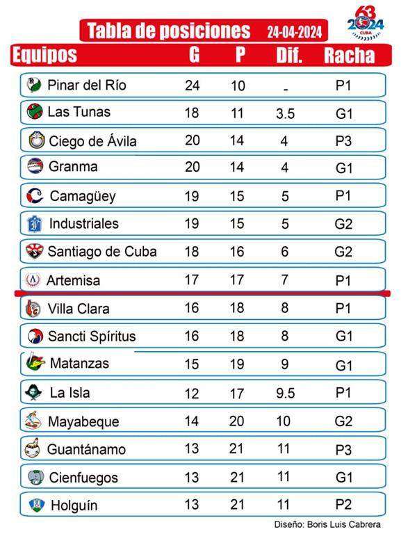 leones-repite-rugido-victorioso-en-torneo-cubano-de-beisbol