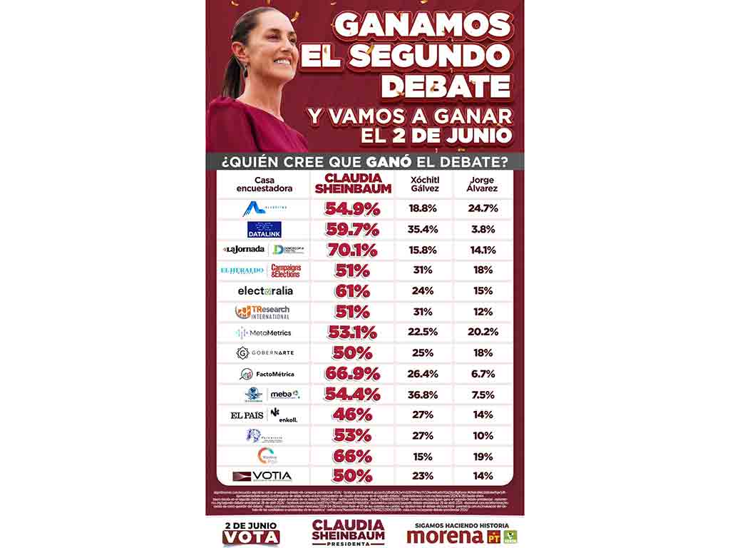 candidata-de-izquierda-mexicana-mantiene-liderazgo-hacia-elecciones