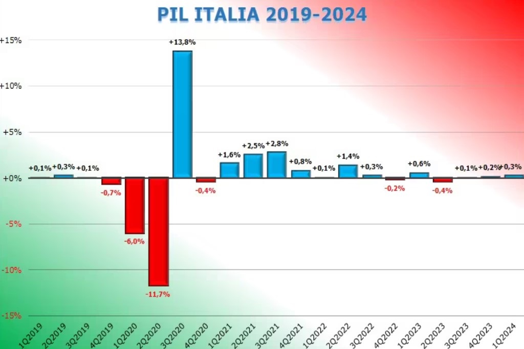 Nel primo trimestre del 2024 il Pil italiano è cresciuto dello 0,3%.