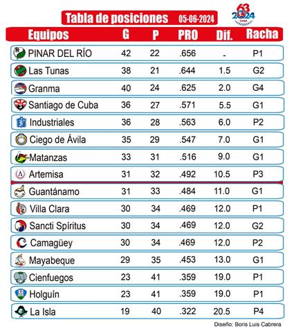 abundante-bateo-y-marca-personal-distinguen-jornada-de-beisbol-cubano