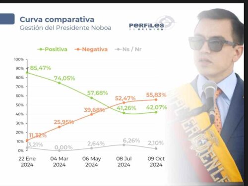 calificacion-negativa-de-noboa-aumenta-en-ecuador-segun-estudio