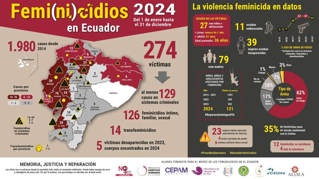 ecuador-registro-274-femicidios-en-2024-segun-fundacion-aldea
