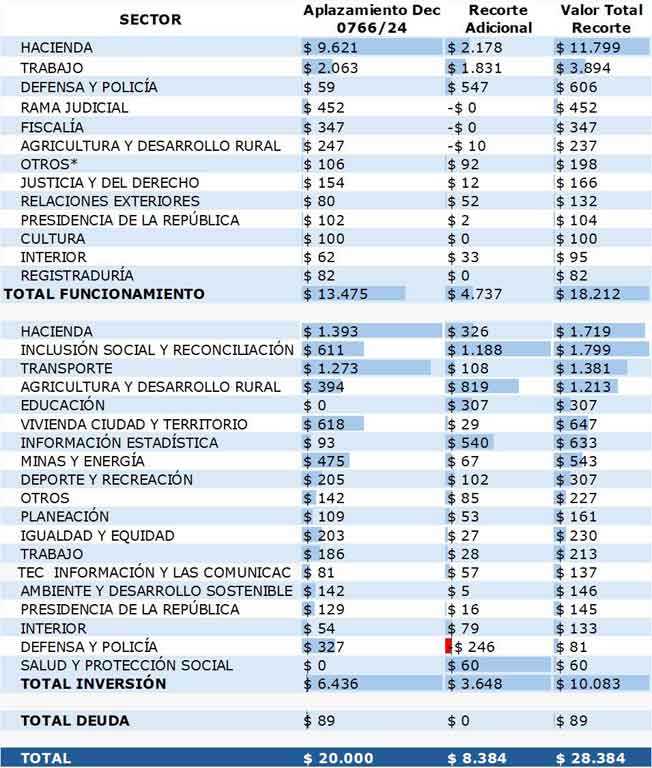 gobierno-colombiano-revisa-medidas-presupuestales-ante-deficit-fiscal