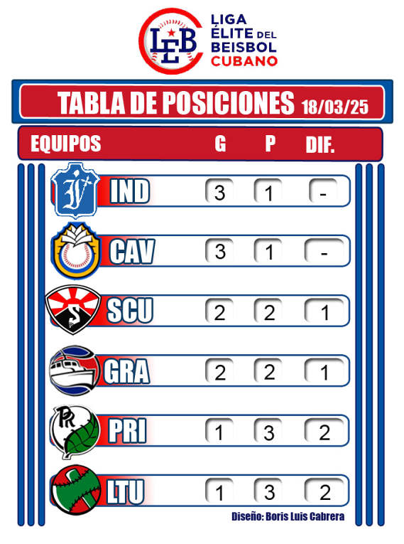 industriales-y-ciego-de-avila-al-mando-de-la-liga-elite-de-beisbol