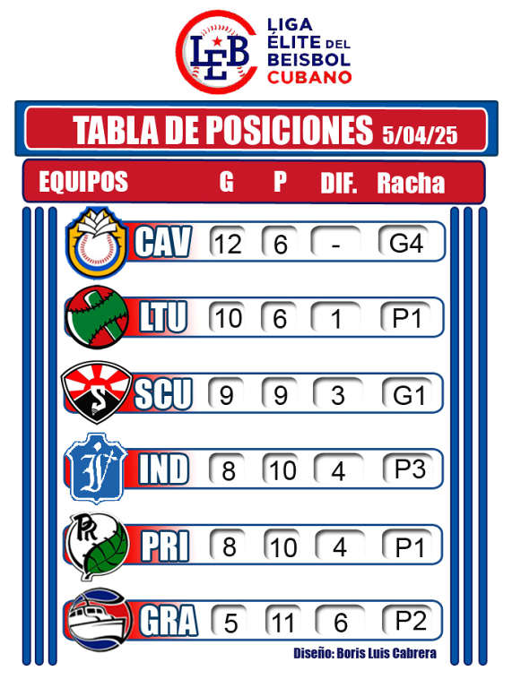 cuarto-triunfo-consecutivo-de-los-tigres-en-liga-cubana-de-beisbol