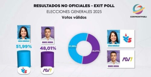 encuestas-a-boca-de-urna-en-ecuador-difieren-en-sus-resultados