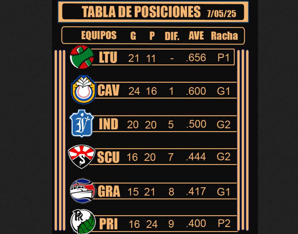 beisbol-cubano-tigres-cierran-con-exito-fase-clasificatoria