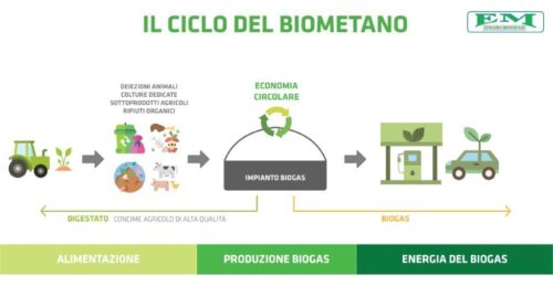 promueven-en-italia-mayor-uso-del-biometano-para-la-economia-circular