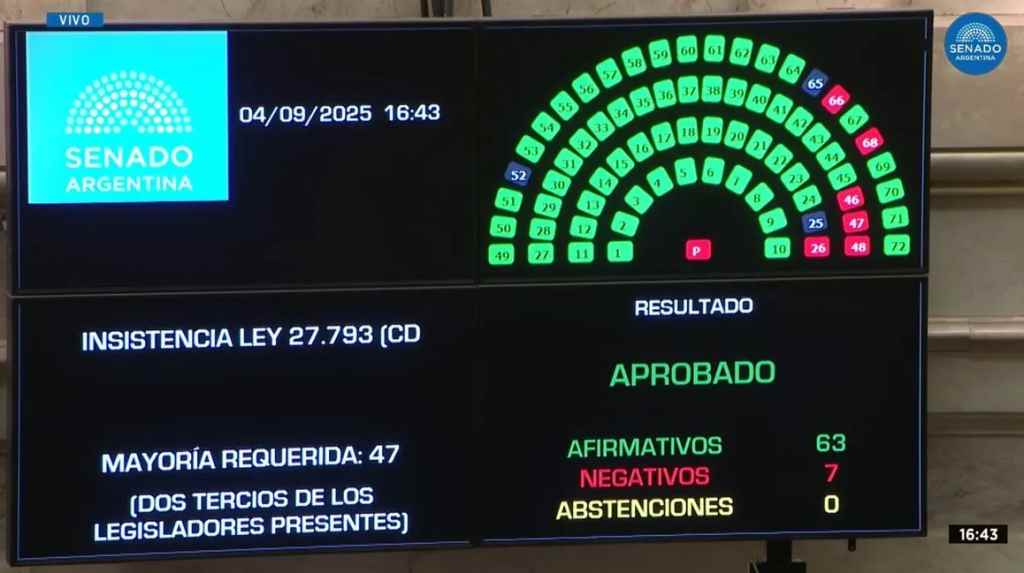senado-argentino-propina-duro-golpe-al-presidente-milei