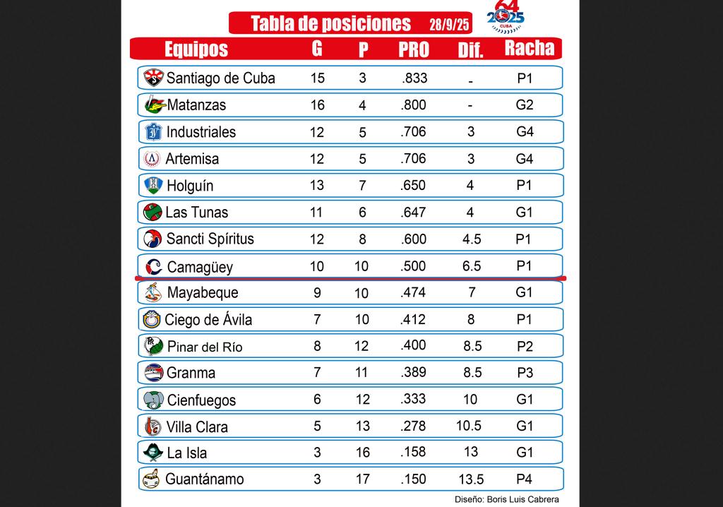 cocodrilos-escalan-a-la-cima-en-serie-beisbolera-cubana