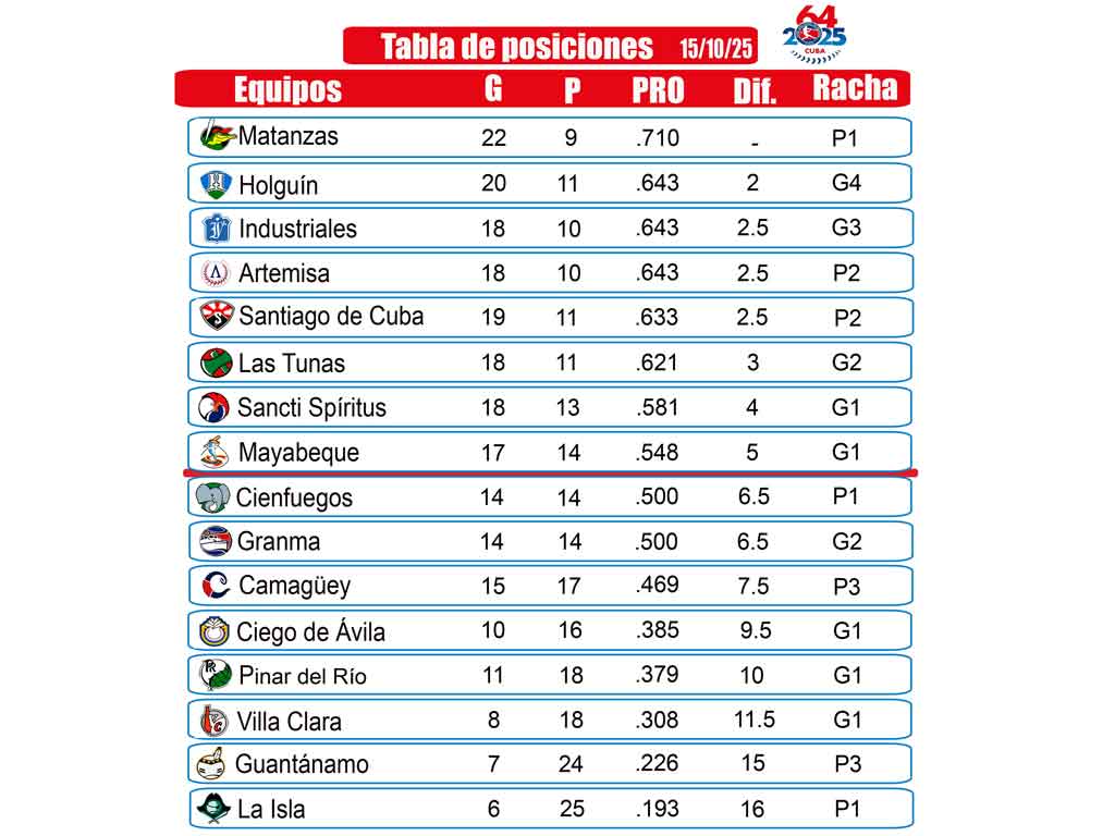 holguin-salta-al-segundo-puesto-en-serie-beisbolera-cubana