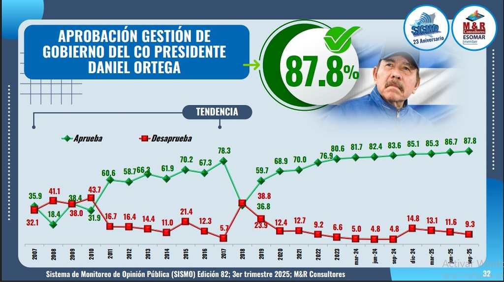 nicaragua-amplio-respaldo-a-gestion-de-gobierno-de-daniel-ortega