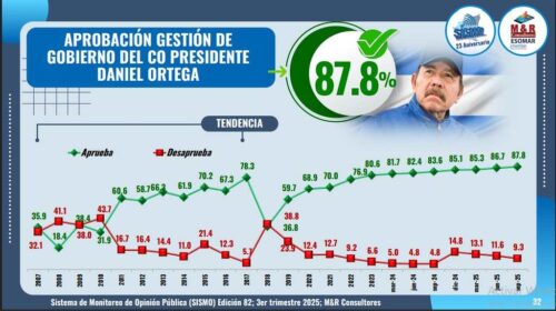 nicaragua-amplio-respaldo-a-gestion-de-gobierno-de-daniel-ortega
