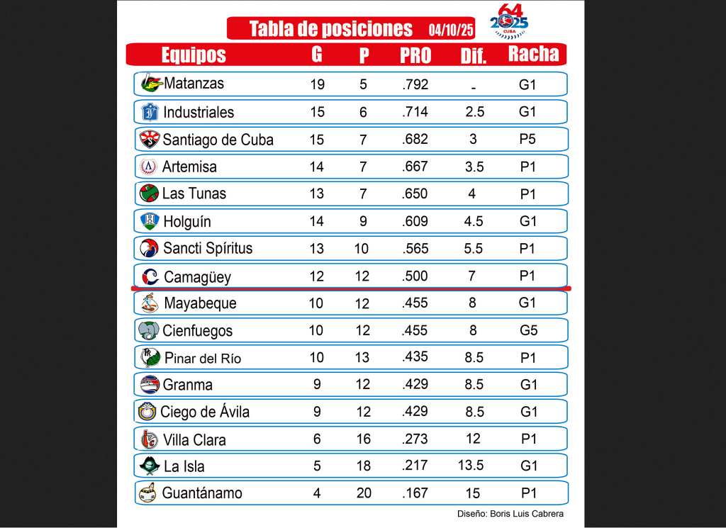elefantes-vuelven-a-doblegar-a-las-avispas-en-serie-beisbolera-cubana