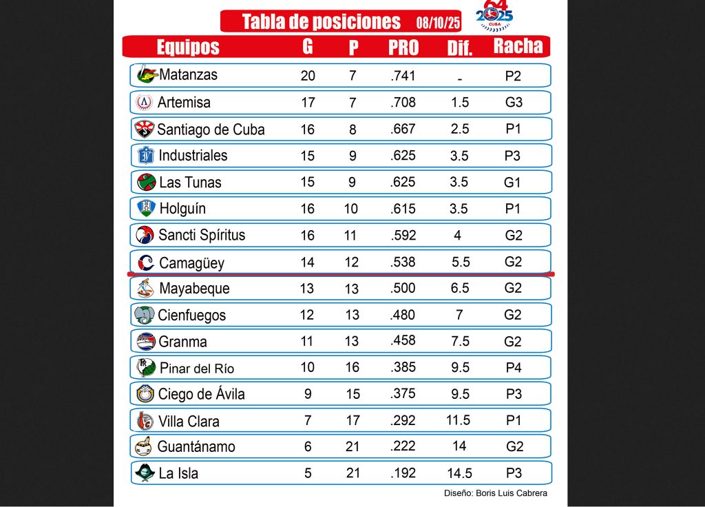 artemisa-pone-presion-en-el-trono-de-la-serie-beisbolera-cubana