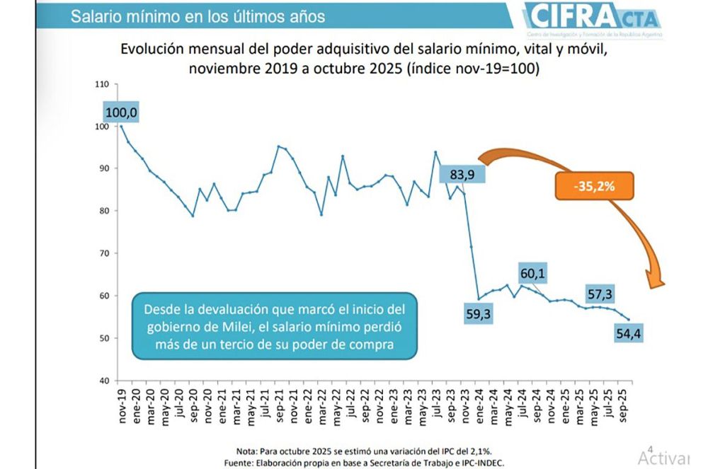 salario-minimo-en-argentina-el-menor-en-10-anos