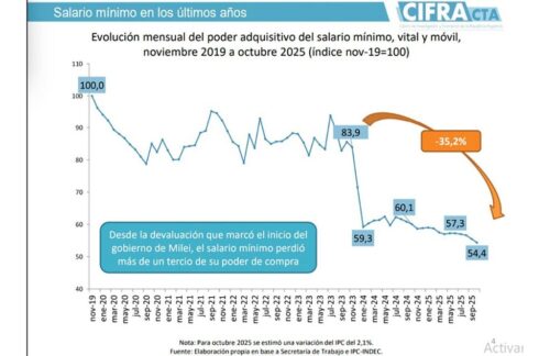 salario-minimo-en-argentina-el-menor-en-10-anos