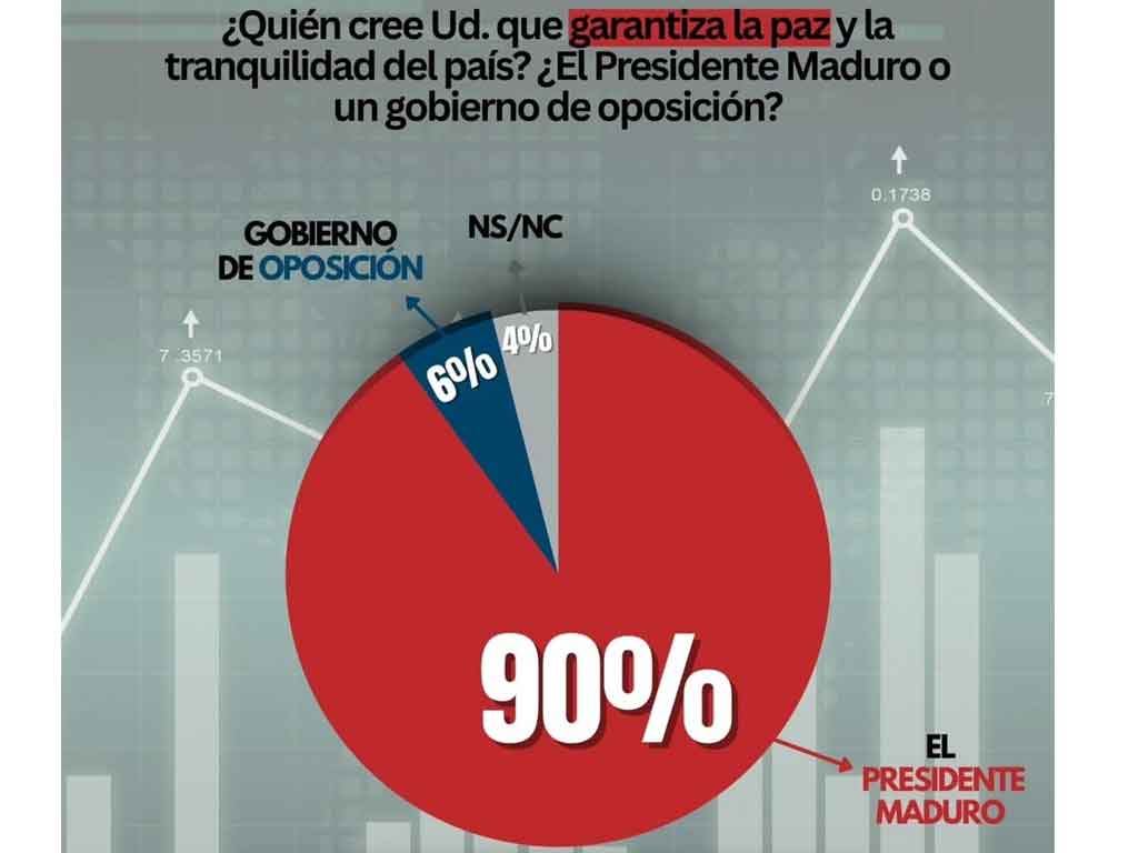 mayoria-de-venezolanos-ve-a-nicolas-maduro-como-garantia-de-paz