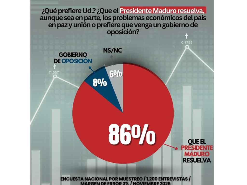 mayoria-de-venezolanos-ve-a-nicolas-maduro-como-garantia-de-paz