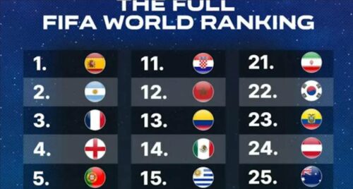 espana-sigue-lider-del-ranking-fifa-y-mira-argentina