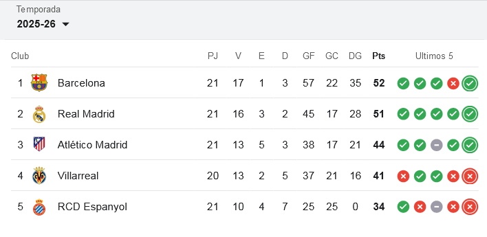 sigue-la-pugna-barcelona-y-real-madrid-impecables