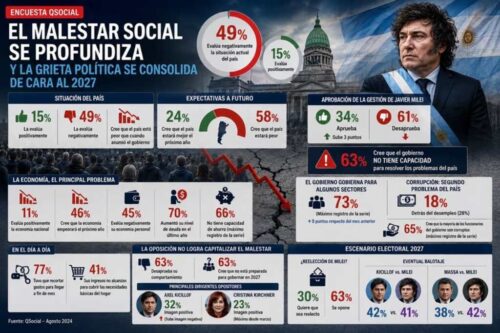 aumenta-malestar-social-contra-actual-gobierno-argentino
