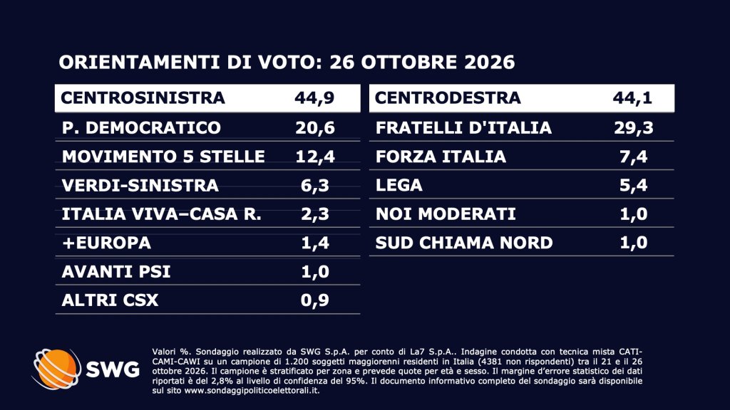 centroizquierda-italiana-aventaja-a-la-derecha-en-italia-dice-sondeo
